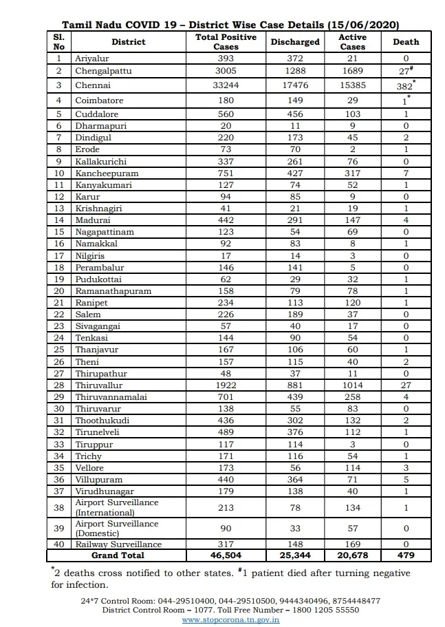 chennai corporation coronavirus zones 